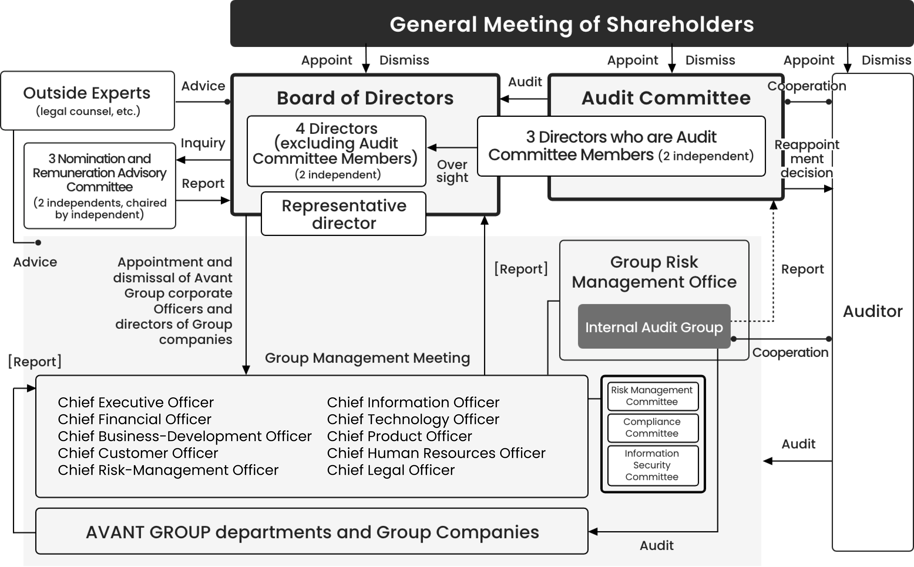 System of Corporate Governance