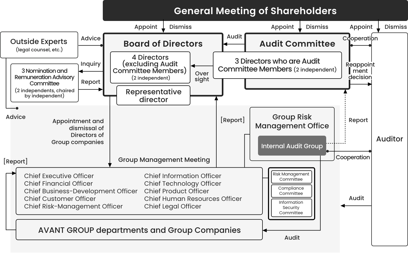 System of Corporate Governance