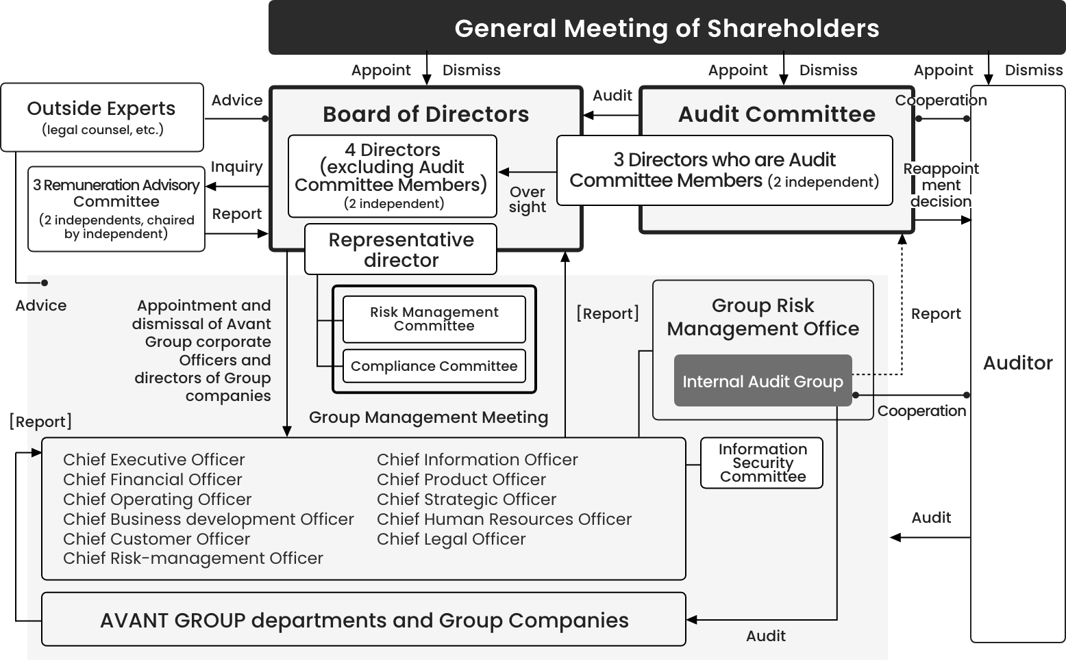 System of Corporate Governance