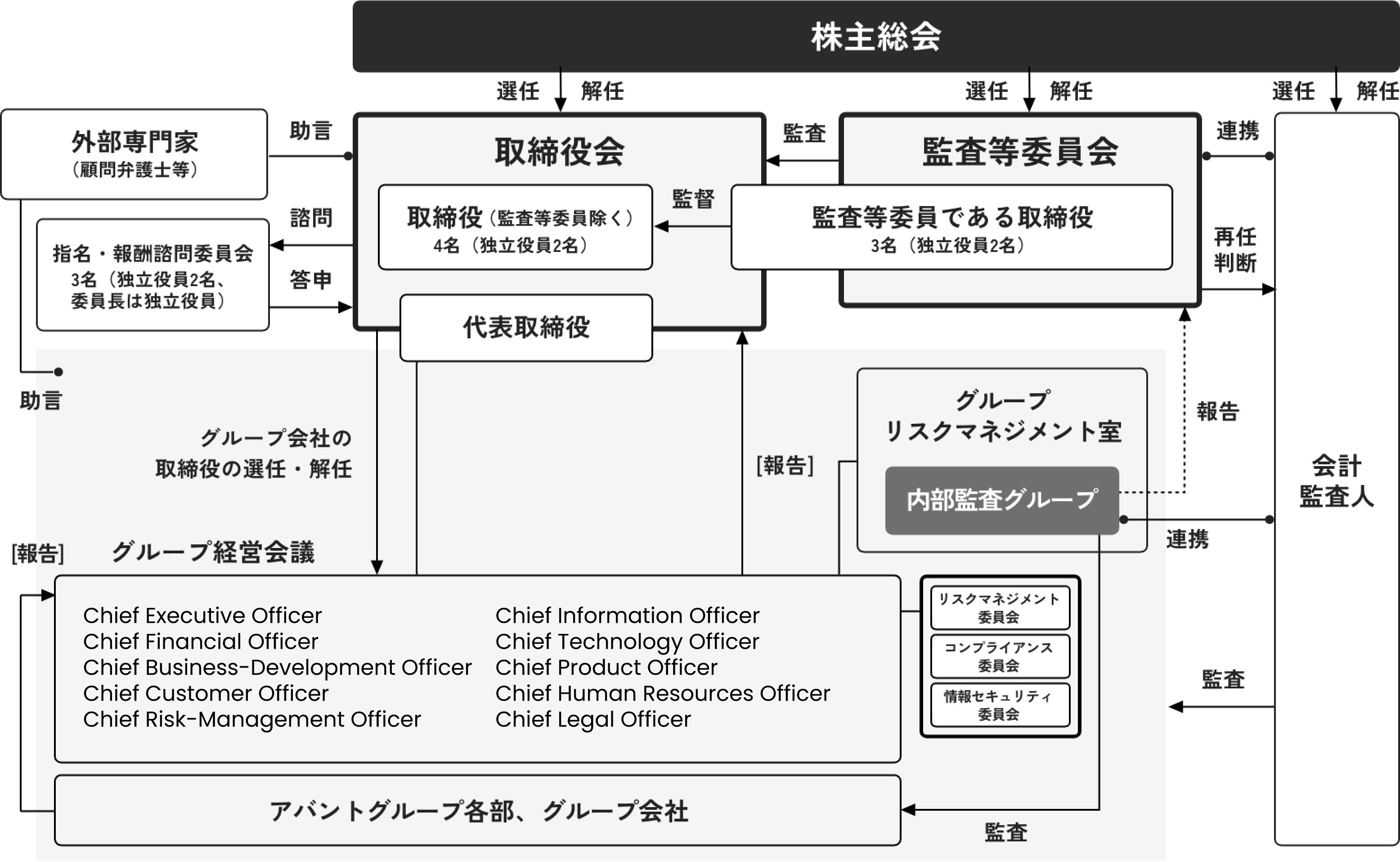 コーポレートガバナンス体制