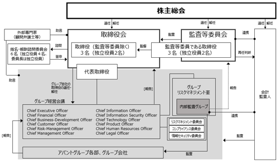 コーポレートガバナンス体制