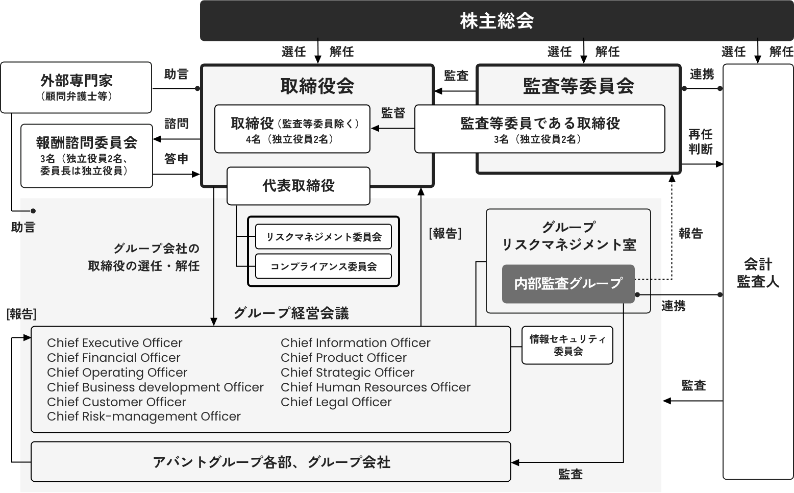 コーポレートガバナンス体制